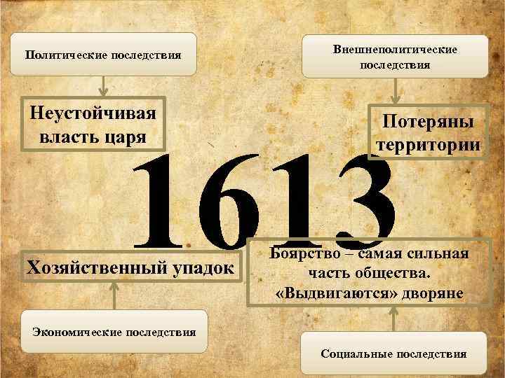 Политические последствия Неустойчивая власть царя Внешнеполитические последствия Потеряны территории 1613 Хозяйственный упадок Боярство –
