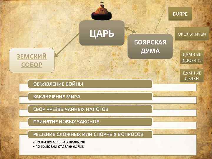 Земский царь. Царь Земский собор Боярская Дума. Таблица царь Земский собор Боярская Дума. Земский собор и Боярская Дума таблица. Думные дворяне и Боярская Дума.