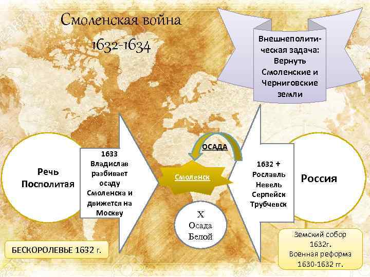 Смоленская война 1632 -1634 Речь Посполитая 1633 Владислав разбивает осаду Смоленска и движется на