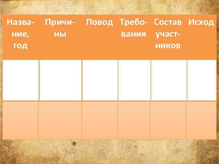 Название, год Причины Соляной, 1648 г. Тягло сразу за 3 года Злоупотребления чиновников Повод