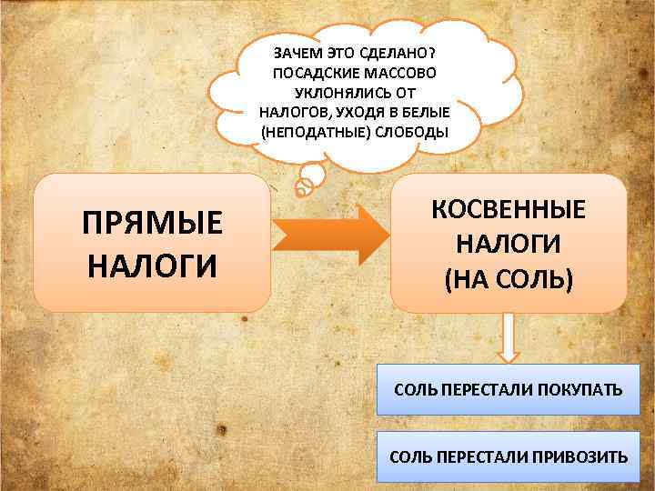 ЗАЧЕМ ЭТО СДЕЛАНО? ПОСАДСКИЕ МАССОВО УКЛОНЯЛИСЬ ОТ НАЛОГОВ, УХОДЯ В БЕЛЫЕ (НЕПОДАТНЫЕ) СЛОБОДЫ ПРЯМЫЕ