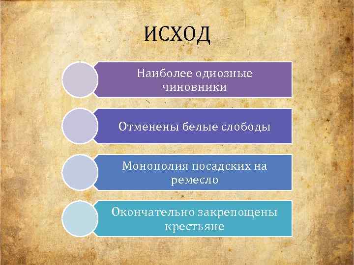 ИСХОД Наиболее одиозные чиновники Отменены белые слободы Монополия посадских на ремесло Окончательно закрепощены крестьяне