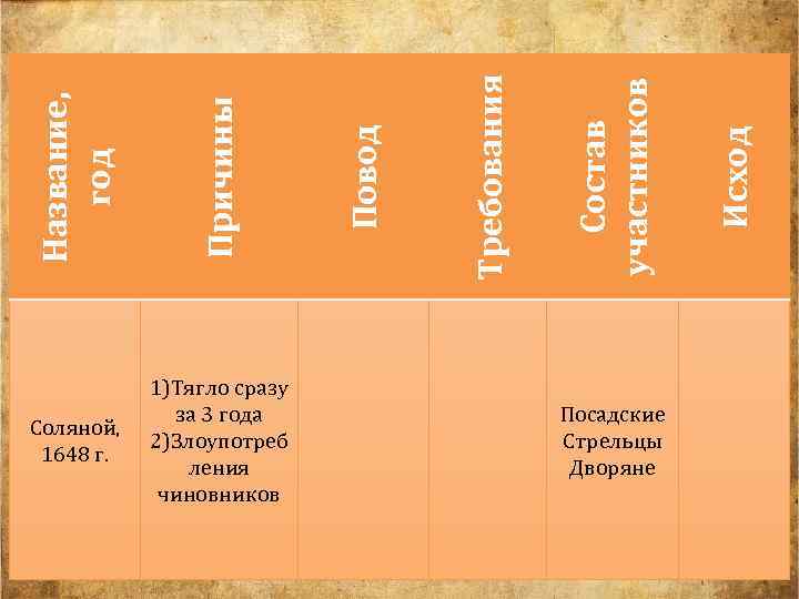 Посадские Стрельцы Дворяне Исход Состав участников Требования Причины Повод Название, год Соляной, 1648 г.