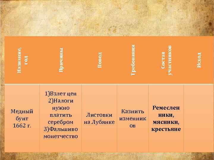 Казнить Листовки изменник на Лубянке ов Ремеслен ники, мясники, крестьяне Исход Состав участников Требования