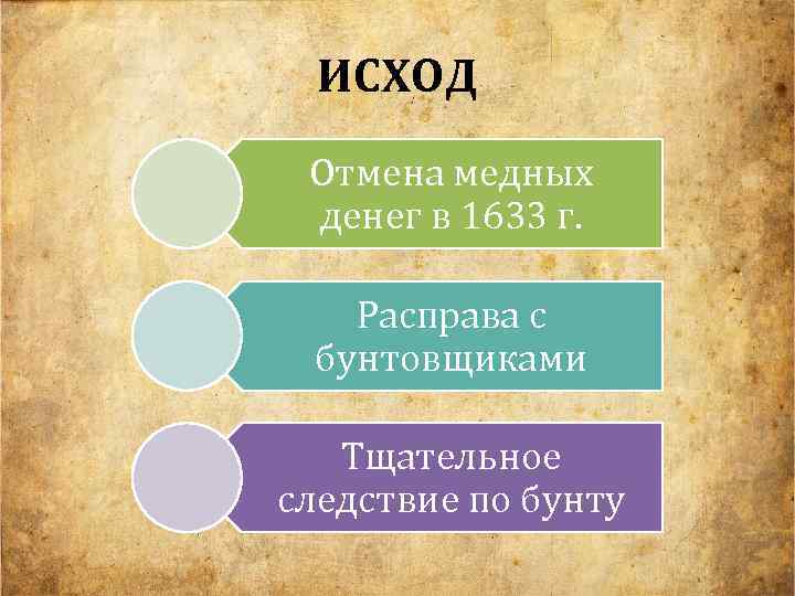 ИСХОД Отмена медных денег в 1633 г. Расправа с бунтовщиками Тщательное следствие по бунту