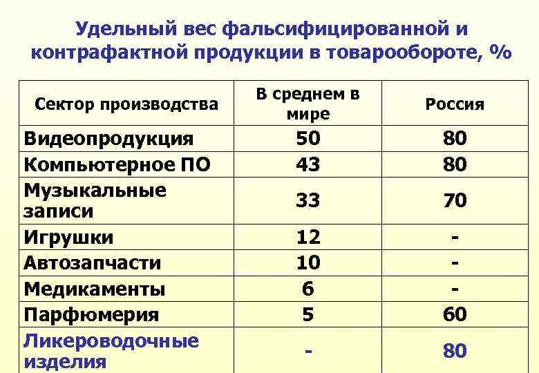 Удельный вес фальсифицированной и контрафактной продукции в товарообороте, % Сектор производства Видеопродукция Компьютерное ПО