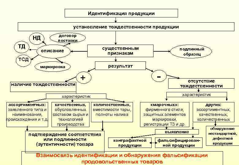 Виды идентификации схема