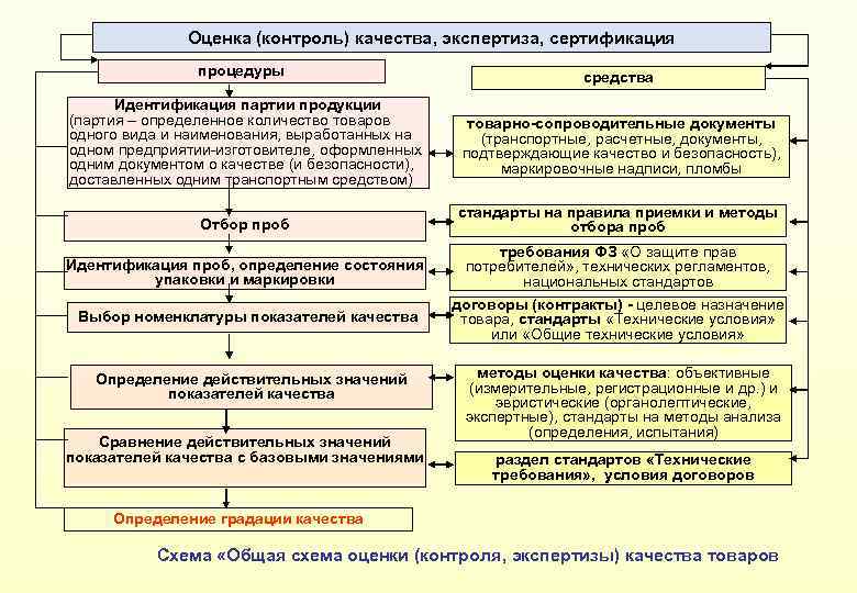 Образцы для проведения идентификации в зависимости от способа их получения делятся на