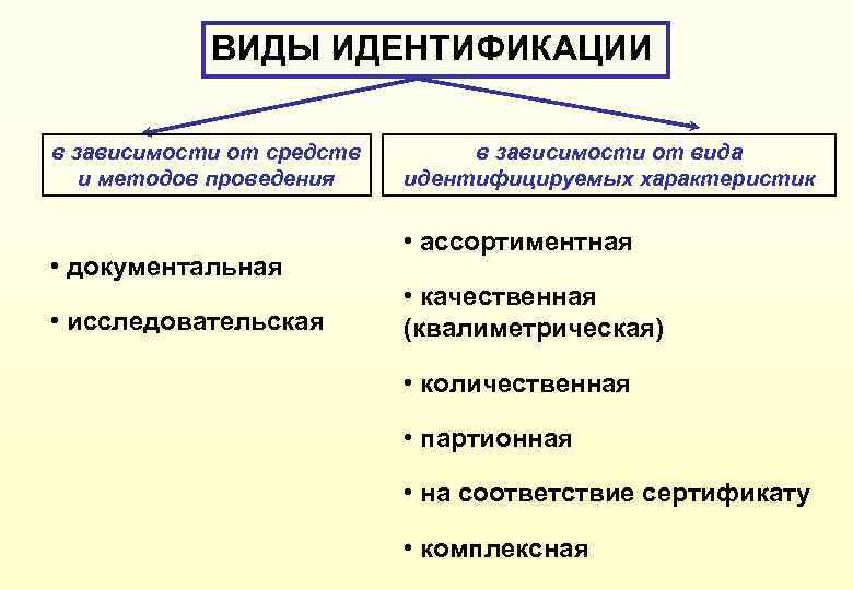 Делятся в зависимости от. Виды идентификации. Виды идентификации товаров. Виды методов идентификации. Виды ассортиментной идентификации.