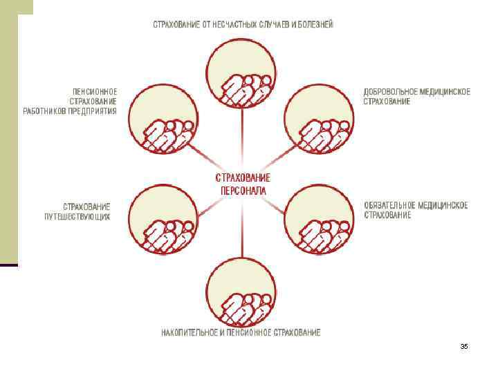 3. Добровольное медицинское страхование 35 