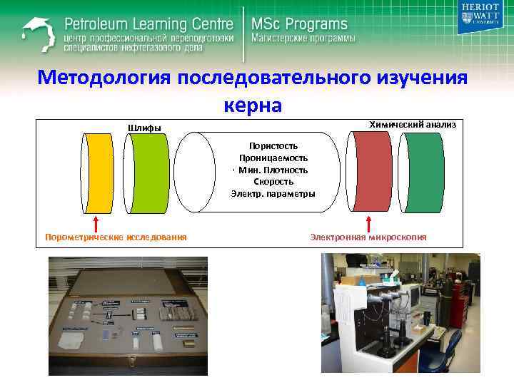 Методология последовательного изучения керна Химический анализ Шлифы Пористость Permeability Проницаемость Grain Density Мин. Плотность