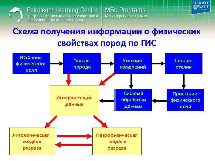 Схема получения информации о физических свойствах пород по ГИС Источник физического поля Горная порода