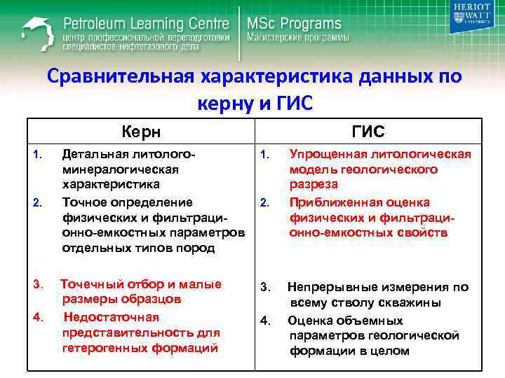 Сравнительная характеристика данных по керну и ГИС Керн 1. 2. 3. 4. ГИС Детальная