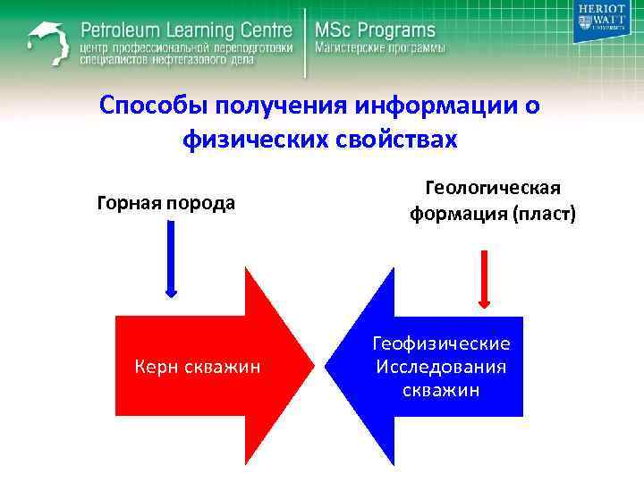Способы получения информации о физических свойствах Горная порода Керн скважин Геологическая формация (пласт) Геофизические