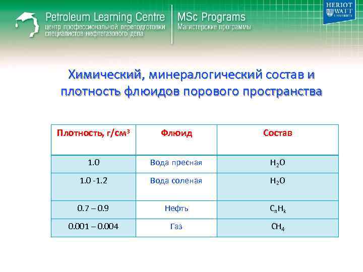 Химический, минералогический состав и плотность флюидов порового пространства Плотность, г/см 3 Флюид Состав 1.