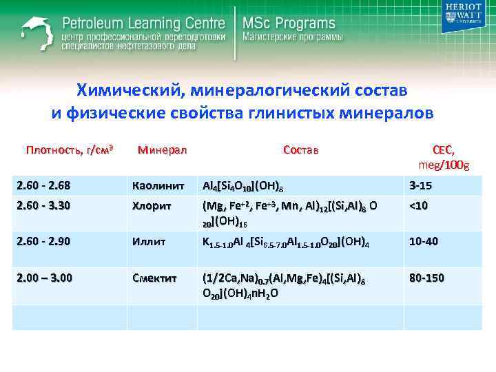 Химический, минералогический состав и физические свойства глинистых минералов Плотность, г/см 3 Минерал Состав CEC,