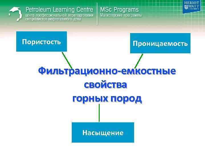 Пористость Проницаемость Фильтрационно-емкостные свойства горных пород Насыщение 