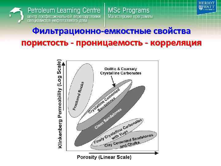 Фильтрационно-емкостные свойства пористость - проницаемость - корреляция 