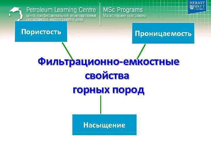 Пористость Проницаемость Фильтрационно-емкостные свойства горных пород Насыщение 