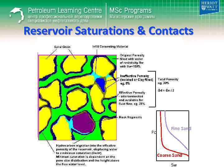 Reservoir Saturations & Contacts Pc Fine Sand Coarse Sand Sw 