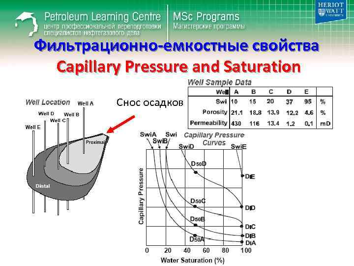 Фильтрационно-емкостные свойства Capillary Pressure and Saturation Снос осадков 