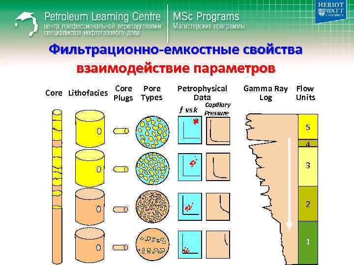 Фильтрационно-емкостные свойства взаимодействие параметров Core Lithofacies Core Plugs Types Petrophysical Data Capillary Gamma Ray