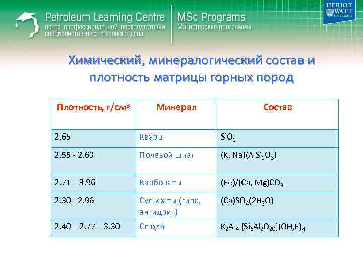 Химический, минералогический состав и плотность матрицы горных пород Плотность, г/см 3 Минерал Состав 2.