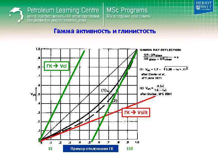 Гамма активность и глинистость ГК Vcl ГК Vsilt 15 Пример отклонения ГК 115 