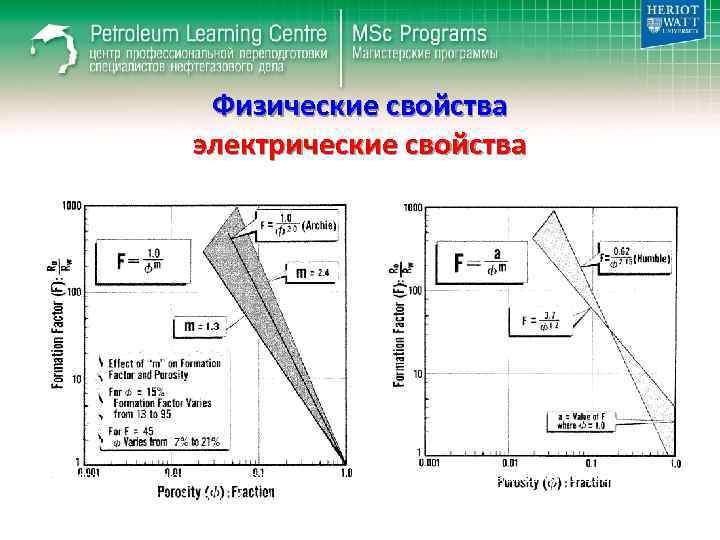 Физические свойства электрические свойства Formation Factor vs. Porosity Illustrating Variation in slope “m” Formation