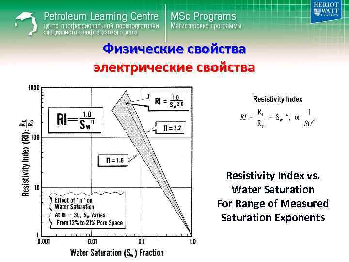 Физические свойства электрические свойства Resistivity Index vs. Water Saturation For Range of Measured Saturation