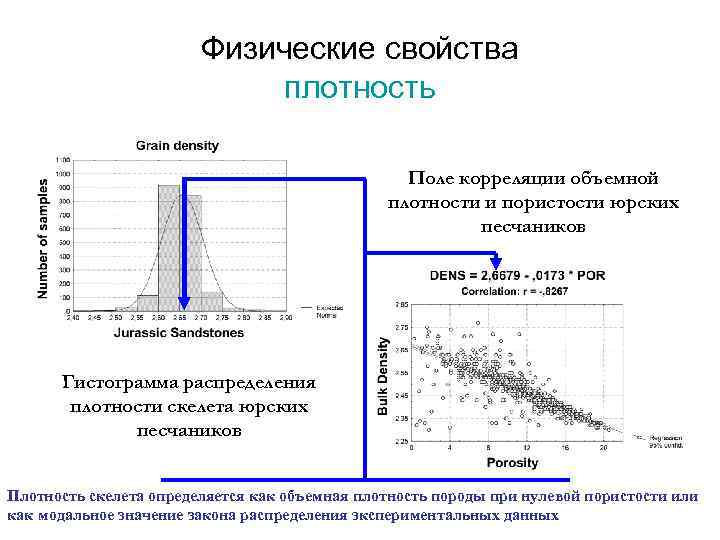 Физические свойства плотность Поле корреляции объемной плотности и пористости юрских песчаников Гистограмма распределения плотности