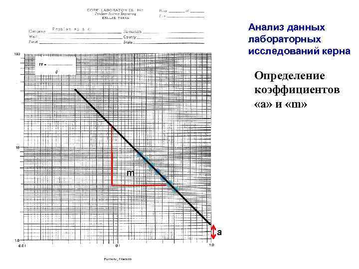 Анализ данных лабораторных исследований керна Определение коэффициентов «а» и «m» m m а 