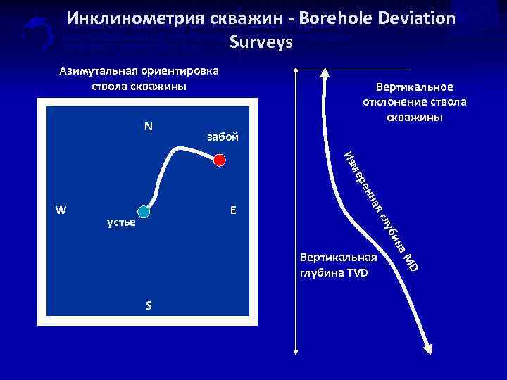 Инклинометрия скважин - Borehole Deviation Surveys Азимутальная ориентировка ствола скважины N Вертикальное отклонение ствола