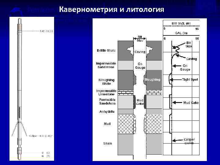 Кавернометрия и литология 