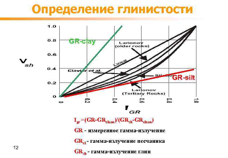 Определение глинистости GR-clay GR-silt Igr =(GR-GRclean)/(GRsh-GRclean) GR - измеренное гамма-излучение 12 GRcl - гамма-излучение