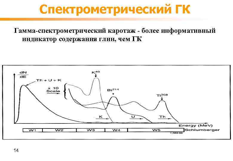 Спектрометрический ГК Гамма-спектрометрический каротаж - более информативный индикатор содержания глин, чем ГК 14 