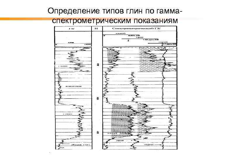 Определение типов глин по гаммаспектрометрическим показаниям 