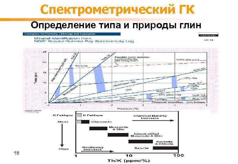 Спектрометрический ГК Определение типа и природы глин 18 