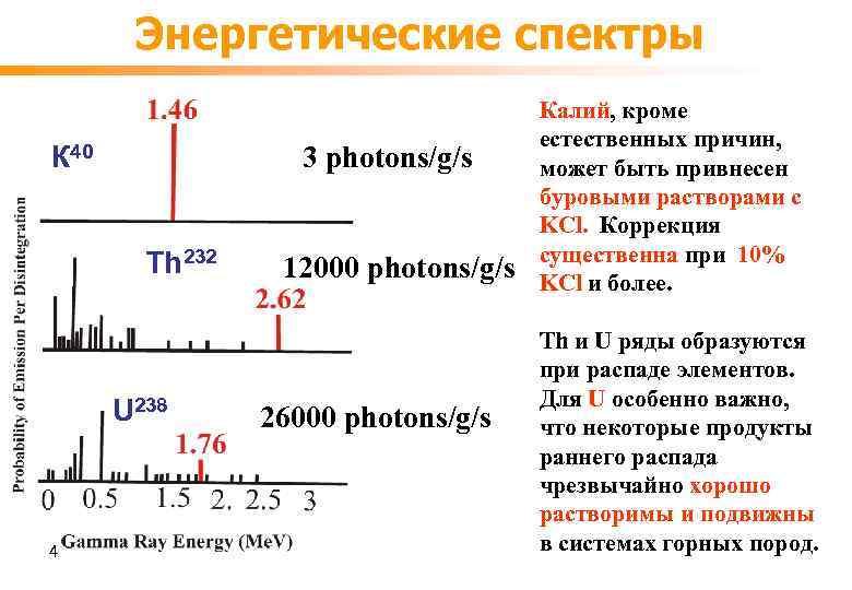 Энергетические спектры К 40 3 photons/g/s Th 232 U 238 4 12000 photons/g/s 26000