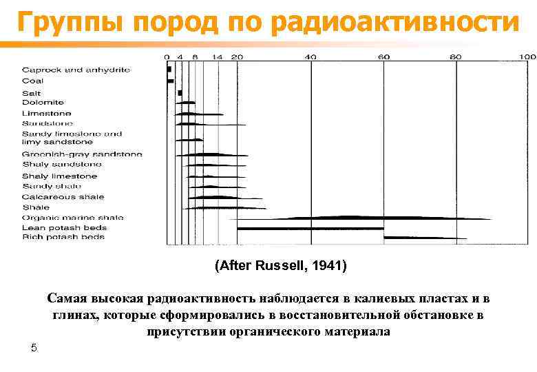 Группы пород по радиоактивности (After Russell, 1941) Самая высокая радиоактивность наблюдается в калиевых пластах