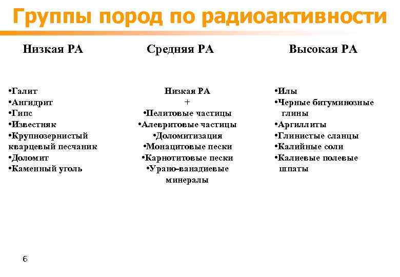 Группы пород по радиоактивности Низкая РА • Галит • Ангидрит • Гипс • Известняк