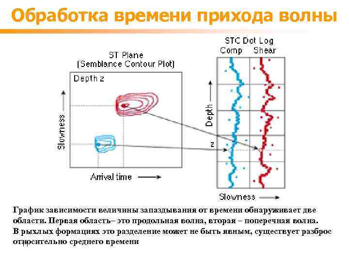 Обработка времени прихода волны График зависимости величины запаздывания от времени обнаруживает две области. Первая