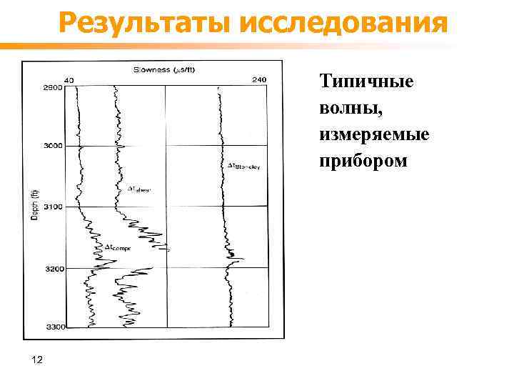 Результаты исследования Типичные волны, измеряемые прибором 12 