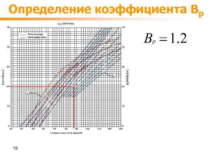 Определение коэффициента Bр 19 