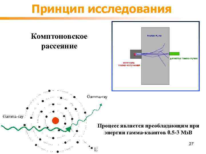 Принцип исследования Комптоновское рассеяние Процесс является преобладающим при энергии гамма-квантов 0. 5 -3 Мэ.