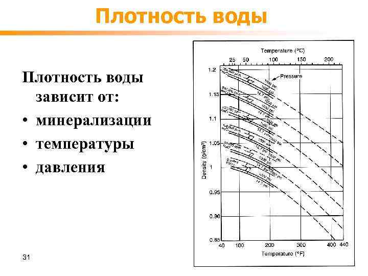 Плотность воды зависит от: • минерализации • температуры • давления 31 