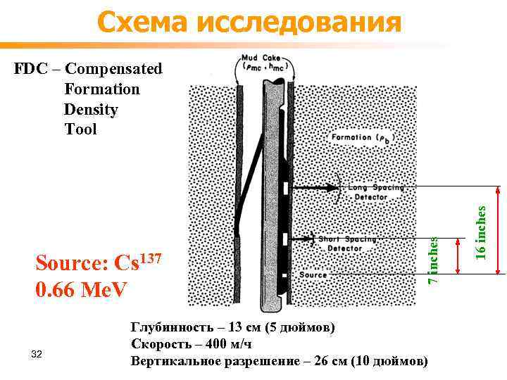 Схема исследования 32 Глубинность – 13 см (5 дюймов) Скорость – 400 м/ч Вертикальное