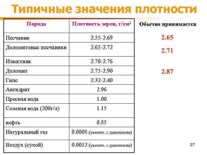 Типичные значения плотности Порода Плотность зерен, г/см 3 Обычно принимается Песчаник 2. 55 -2.