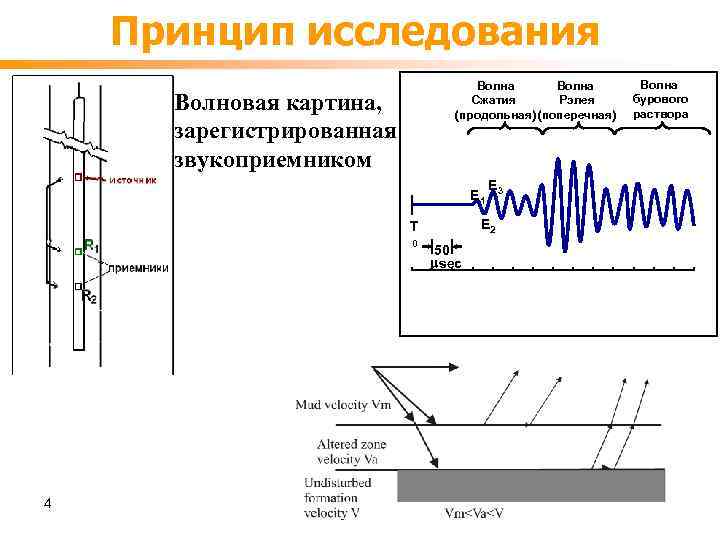 Принцип исследования Волна Сжатия Рэлея (продольная) (поперечная) Волновая картина, зарегистрированная звукоприемником E 1 E