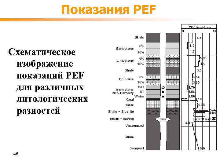 Показания PEF Схематическое изображение показаний PEF для различных литологических разностей 46 